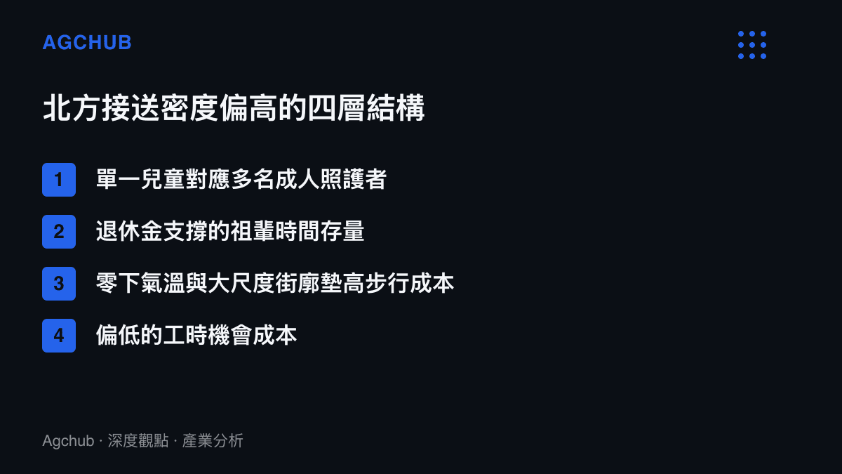 清單列出北方家長接送密度偏高的四項結構因素：少子化讓單一兒童對應多名照護者、退休金制度供養整塊祖輩時間、嚴寒氣候與大街廓提高步行上學成本、低所得水準壓低投入接送的機會成本