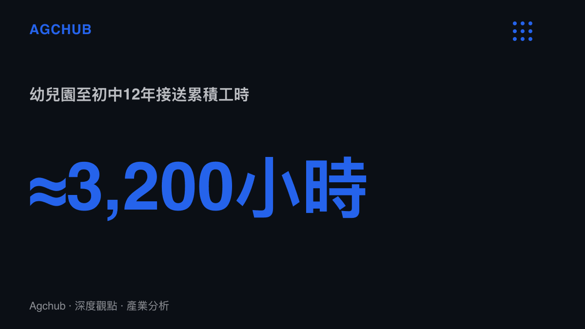 統計數字呈現從幼兒園到初中畢業的12年間，家長接送累積約3,200小時，相當於8小時工作日約400天的時間投入估算