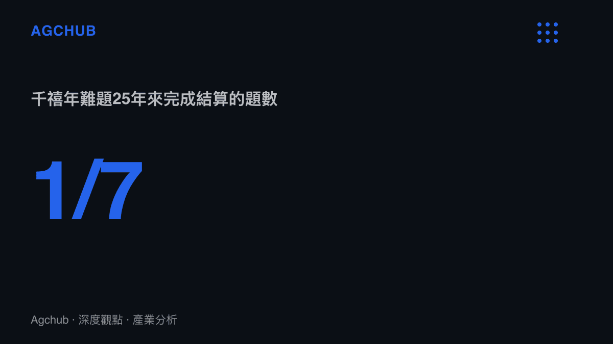 統計圖卡呈現克萊數學研究所千禧年七大難題自2000年設立以來，僅龐加萊猜想一題完成結算，且一百萬美元獎金遭得主佩雷爾曼拒領