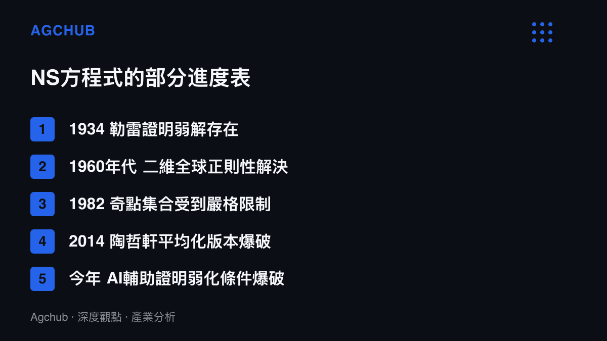 清單圖卡列出納維-斯託克斯方程式九十餘年的研究進度，從1934年勒雷的弱解、二維正則性、奇點集合估計，到2014年陶哲軒的平均化爆破與今年AI輔助的弱化條件爆破