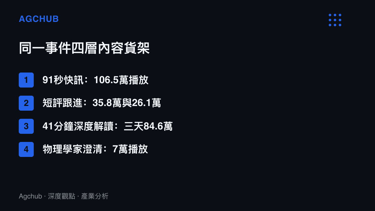 清單圖卡比較NS方程式話題下四類B站影片的播放量，從91秒快訊的106.5萬、短評跟進的35.8萬與26.1萬，到41分鐘深度解讀三天的84.6萬與物理學家澄清影片的7萬
