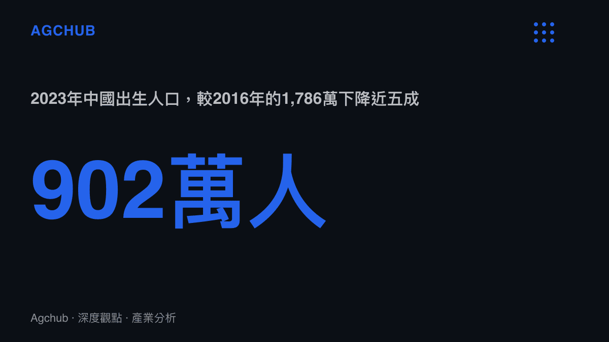 統計圖卡呈現中國出生人口從2016年的1,786萬人降至2023年的902萬人，八年累計跌幅接近一半，2024年小幅回升至954萬人