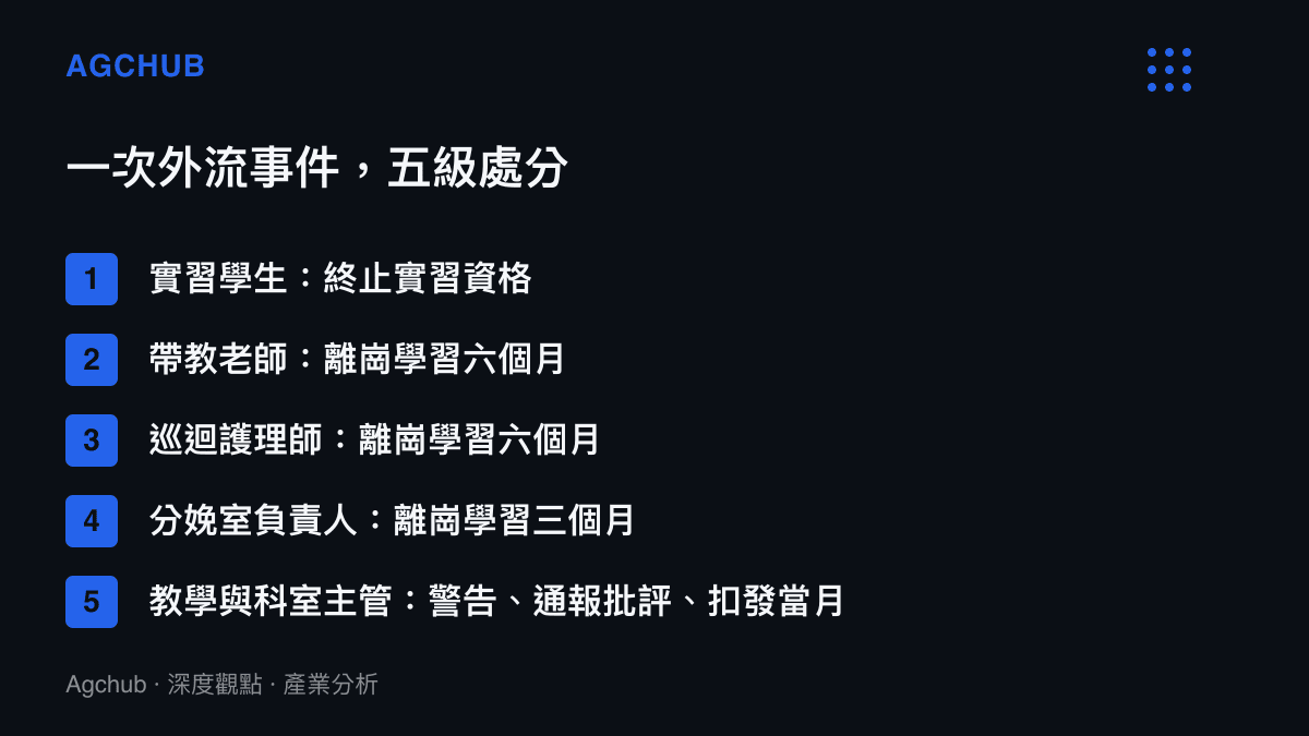 圖卡逐項列出此次事件的問責內容：實習學生終止實習資格、帶教老師與巡迴護理師各離崗學習六個月、分娩室負責人離崗三個月、教學負責人記警告並扣發當月績效、護理部與產科主管遭通報批評並扣發當月績效