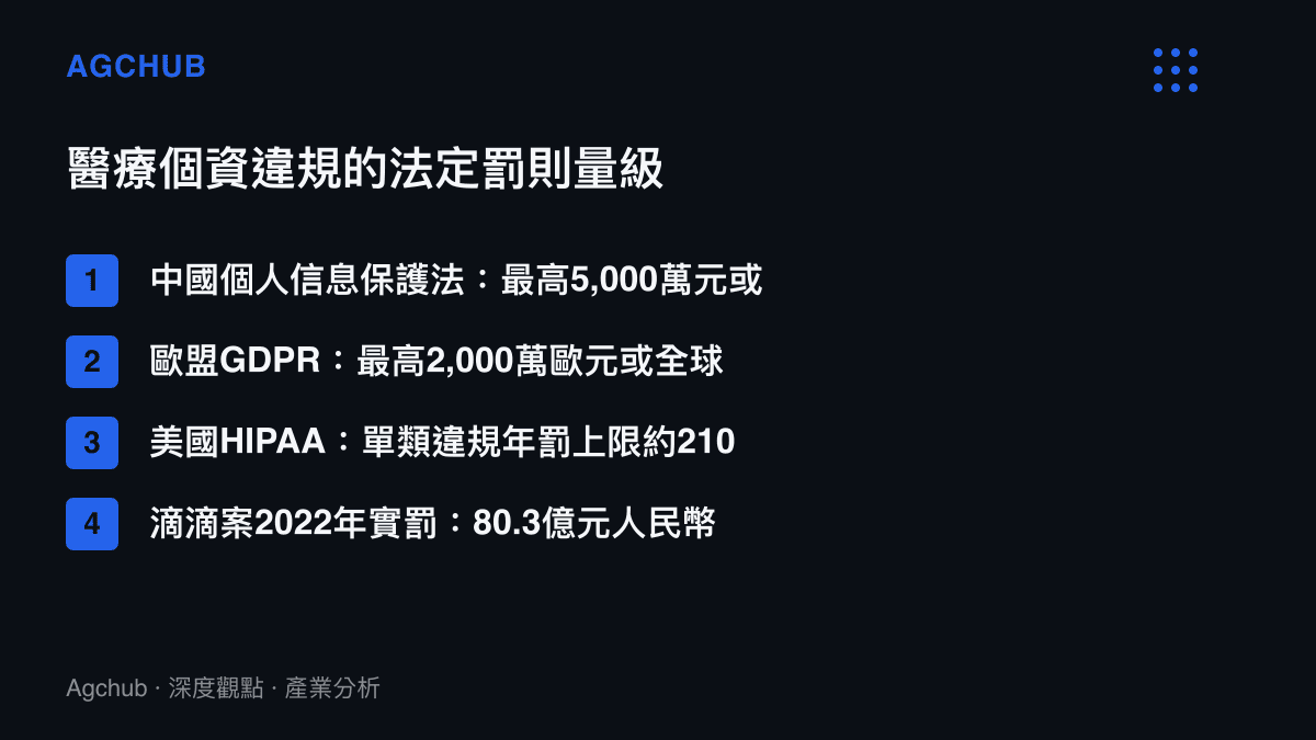圖卡比較中國、歐盟與美國對個資違規的最高罰則金額，包含中國個人信息保護法的5,000萬元上限、GDPR的2,000萬歐元、HIPAA約210萬美元年罰上限，並列出滴滴案80.3億元人民幣的實際罰款紀錄