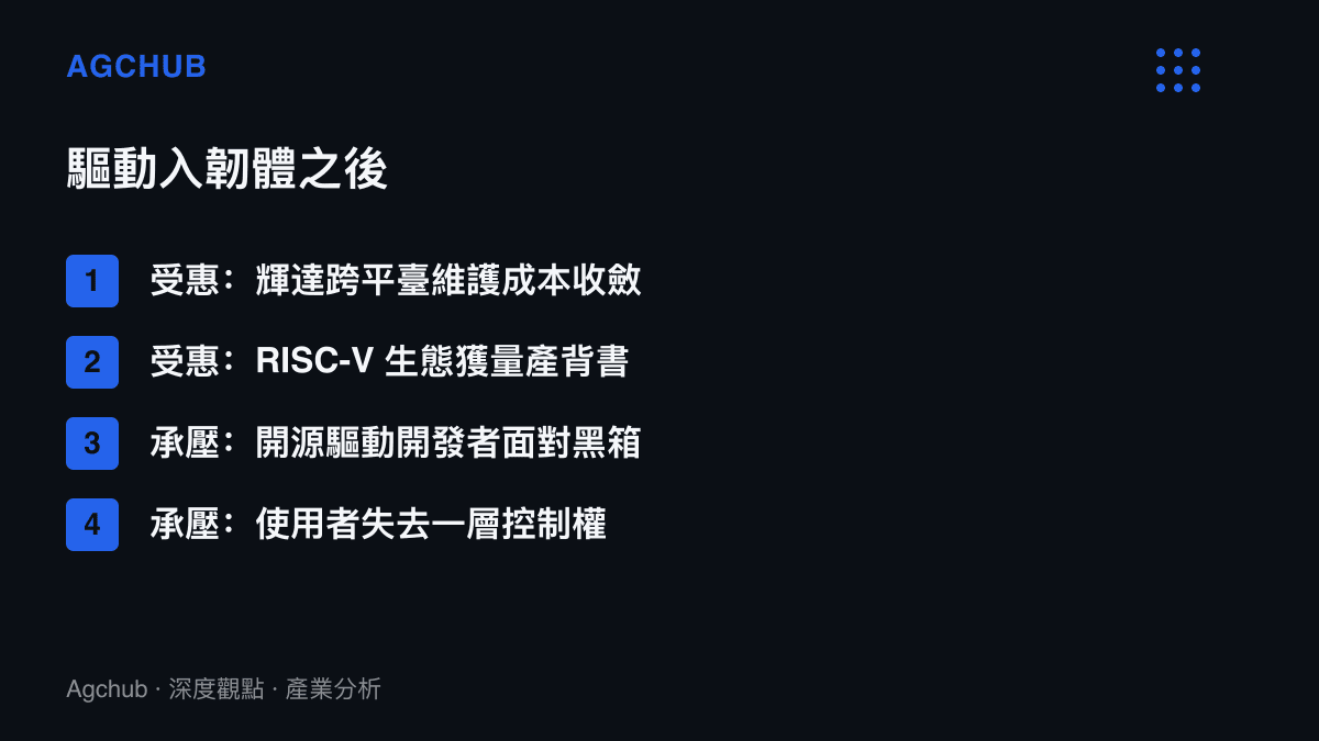 清單圖卡整理圖形驅動工作移入 GPU 韌體後的受惠方與承壓方分布，包含輝達、RISC-V 生態、開源驅動開發者與終端使用者