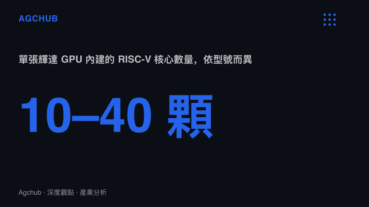 統計圖卡呈現單張輝達 GPU 內建 10 至 40 顆 RISC-V 核心，實際數量依型號不同而異