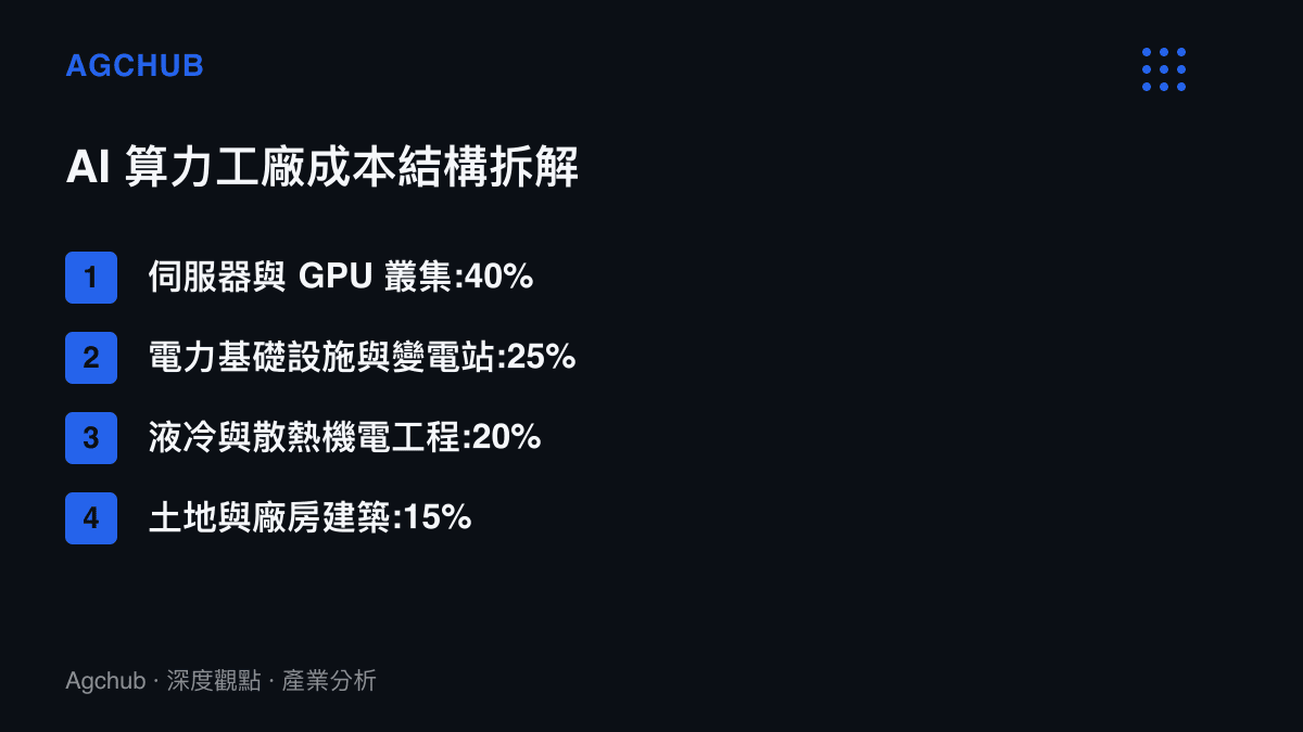 清單圖卡列出人工智慧算力工廠的成本結構百分比，包含伺服器、電力設施、散熱工程與廠房建築