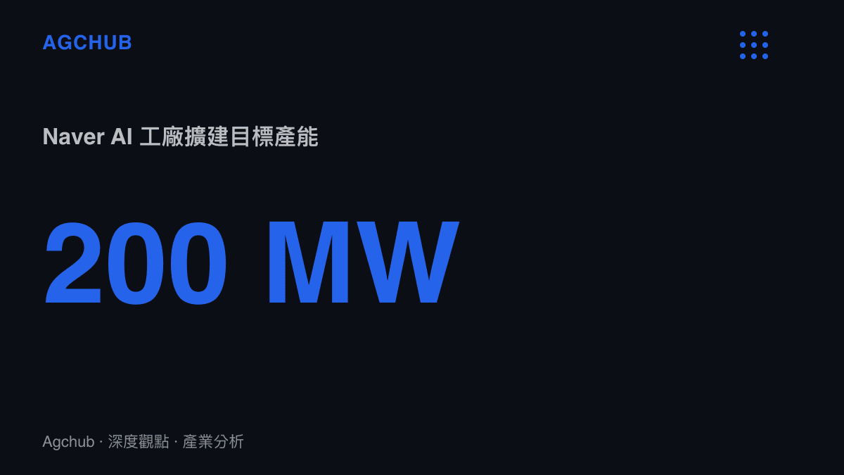 統計圖卡呈現 Naver 與輝達合作擴建的 AI 算力工廠達到兩百百萬瓦的用電規模