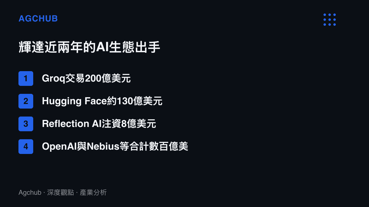 清單圖卡整理輝達近兩年在AI生態的主要投資紀錄，列出Groq、Hugging Face、Reflection AI與OpenAI、Nebius等標的及金額