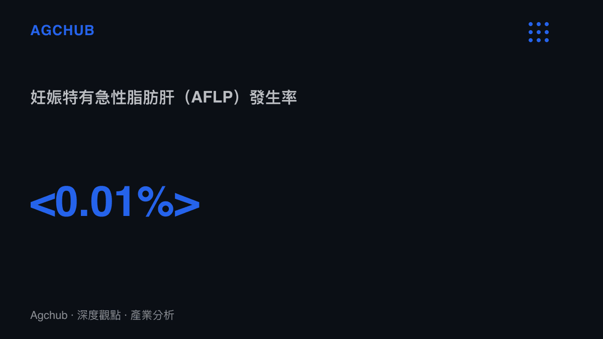 統計圖卡呈現妊娠特有急性脂肪肝的發生率低於萬分之一，說明此類疾病的罕見程度與常規產檢難以預測的特性