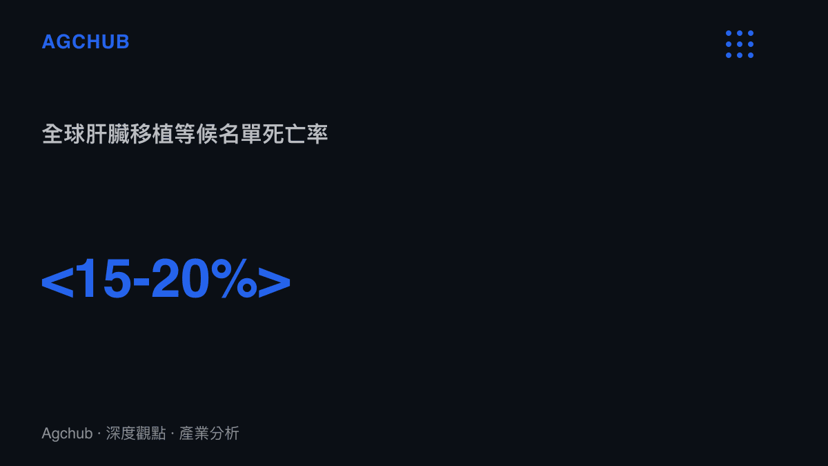 統計圖卡顯示全球肝臟移植等候名單上的死亡率介於百分之十五至二十之間，突顯器官供需嚴重失衡與緊急換肝的資源排擠效應