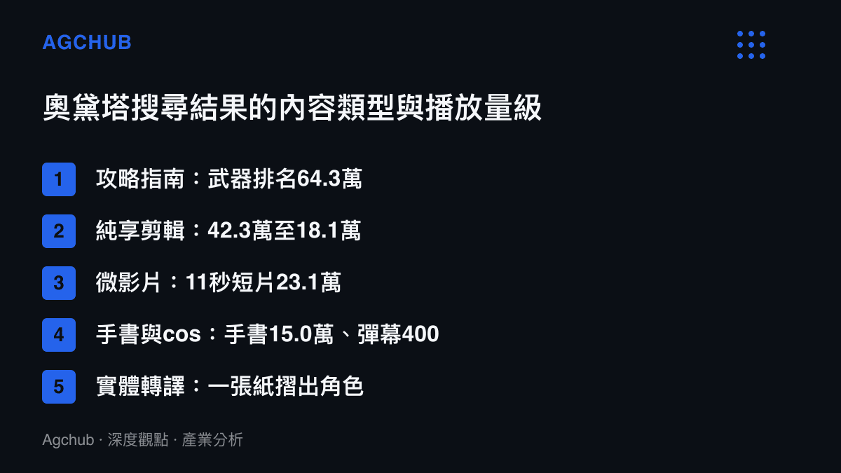 清單圖卡列舉奧黛塔關鍵字下五類內容的播放量級，從64.3萬的武器攻略、42.3萬的純享剪輯、23.1萬的11秒微影片、15萬播放400則彈幕的手書，到一張紙摺出角色的實體創作