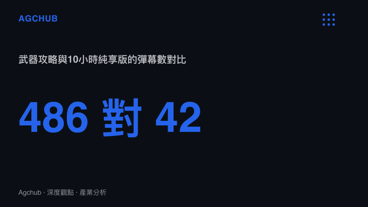 統計圖卡比較10萬播放武器攻略影片的486則彈幕與18.1萬播放10小時純享版的42則彈幕，呈現兩類內容超過二十倍的單位互動密度差距