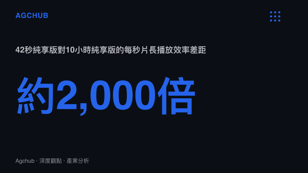 統計圖卡呈現42秒純享版影片每秒片長約承載一萬次播放，相當於10小時純享版每秒約五次的兩千倍效率差距
