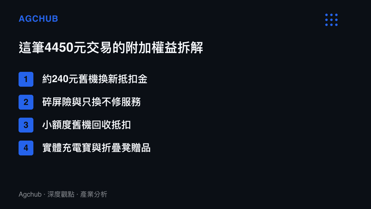 列舉消費者在這筆實體門市交易中，除了手機本體外額外獲得的抵扣金、保險服務與實體贈品項目
