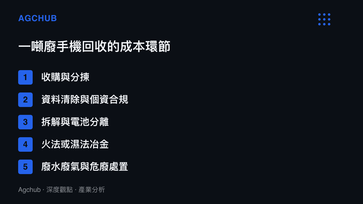 清單圖卡列出一噸廢手機回收依序經過的五個成本環節，從收購分揀、資料清除、拆解與電池分離、冶金提煉到廢水廢氣處置