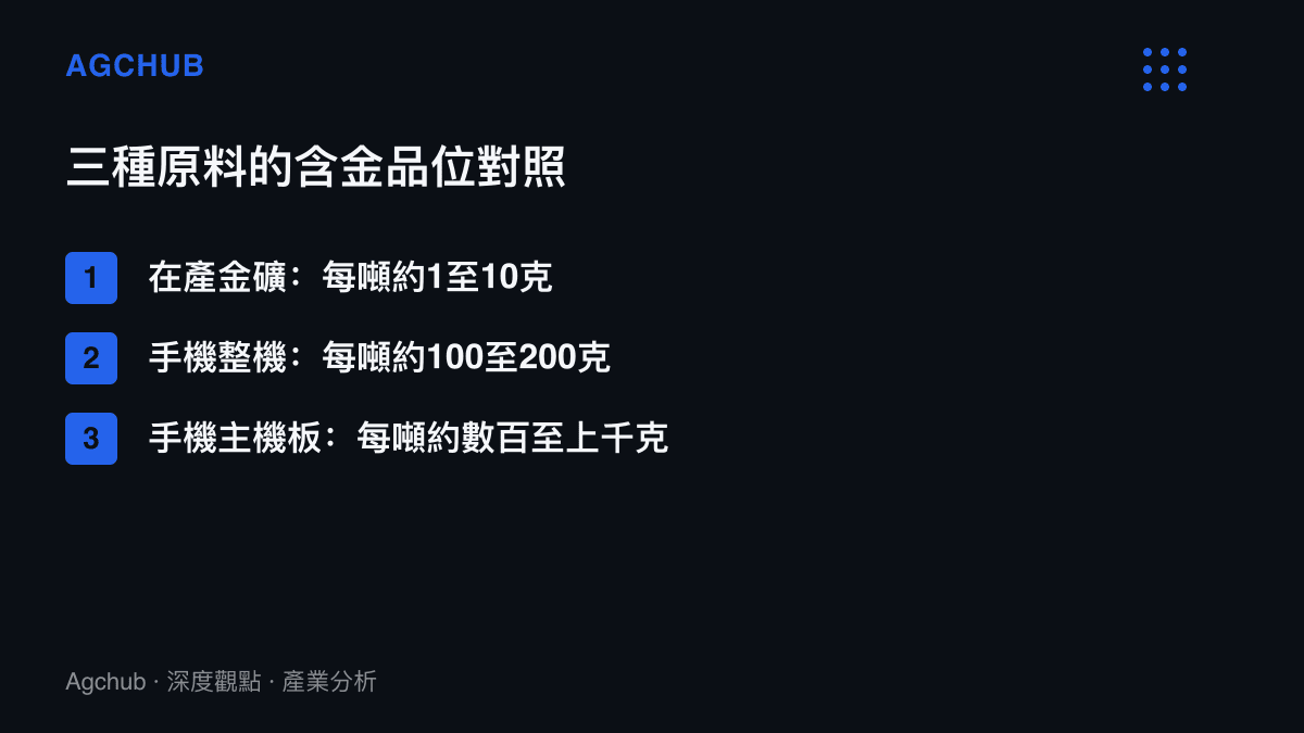 清單圖卡對照三種原料的含金品位，在產金礦每噸僅約1至10克，手機整機推算每噸約100至200克，手機主機板更可達每噸數百至上千克的富集水準