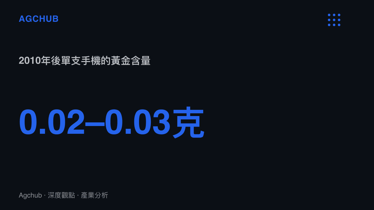 統計圖卡呈現2010年後出廠的智慧型手機單支含金量僅0.02至0.03克，與網傳一噸提煉200克黃金的說法存在明顯落差