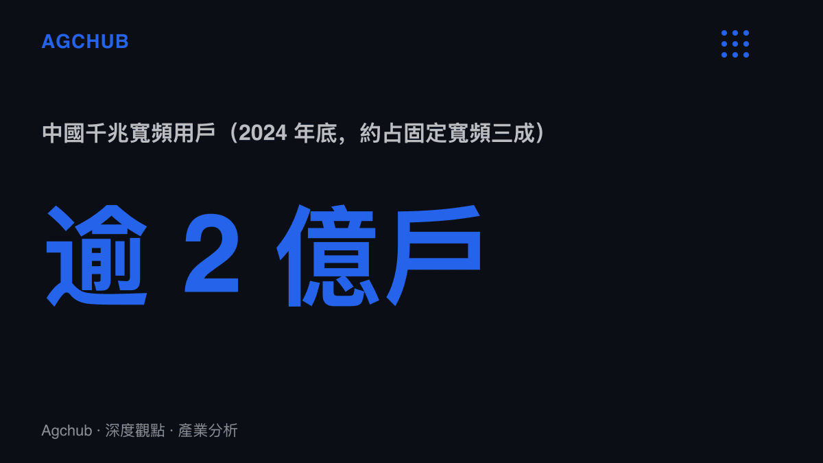 統計圖卡呈現中國千兆寬頻用戶於2024年底突破兩億戶，約佔固定寬頻總數三成，其餘七成訂戶仍使用較低速率的資費方案