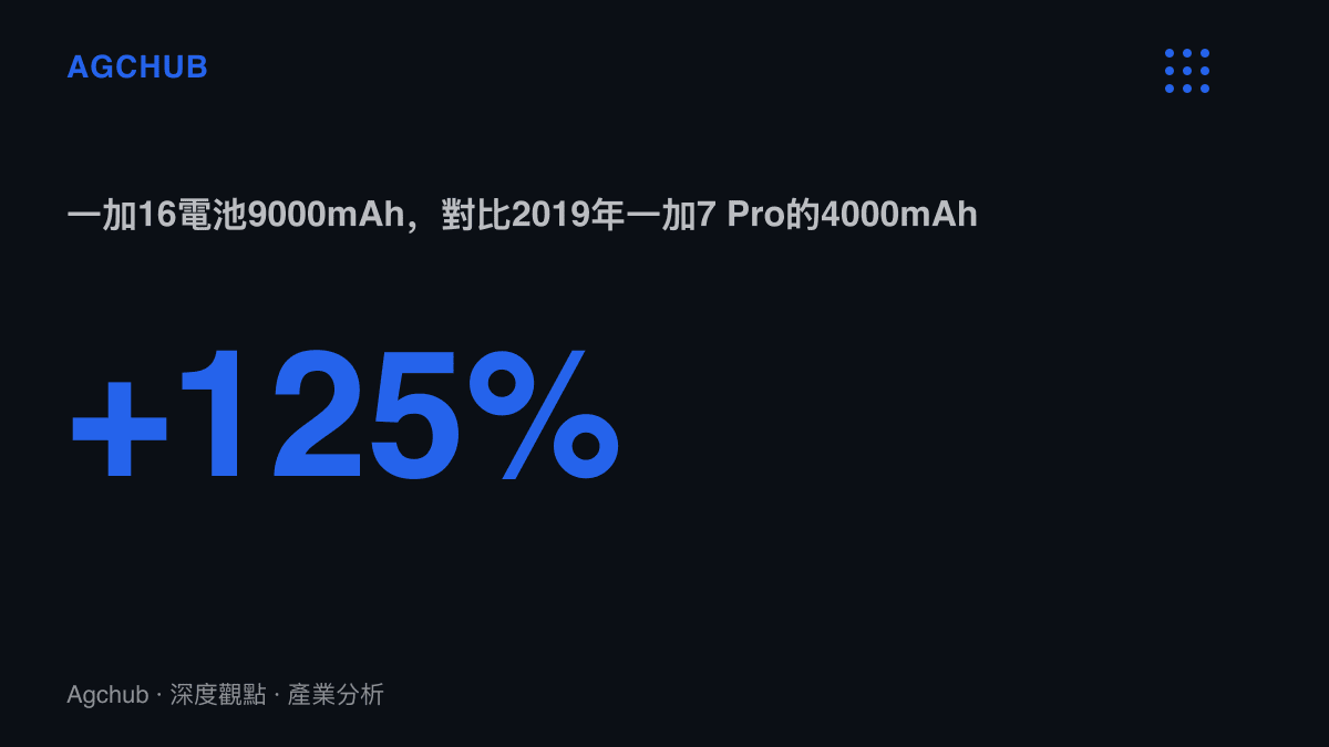 統計圖卡呈現一加16的9000mAh電池較2019年一加7 Pro的4000mAh增加125%，同期日常螢幕更新率上限從90Hz升至165Hz，增幅83%，顯示更新率提升由電池容量與材料效率共同墊付