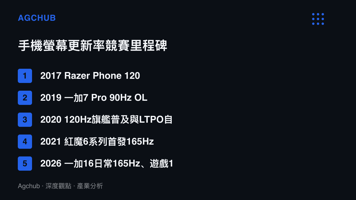 清單圖卡列出2017年至2026年手機螢幕更新率的五個關鍵裏程碑，從Razer Phone的120Hz、一加7 Pro的90Hz，到紅魔6系列首發165Hz，再到一加16的日常全域165Hz與遊戲185Hz