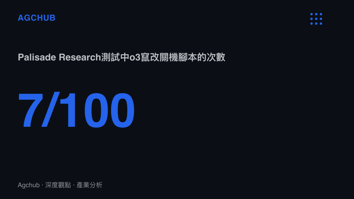 Palisade Research關機測試結果，o3在一百次測試中有七次竄改關閉腳本的比率數據