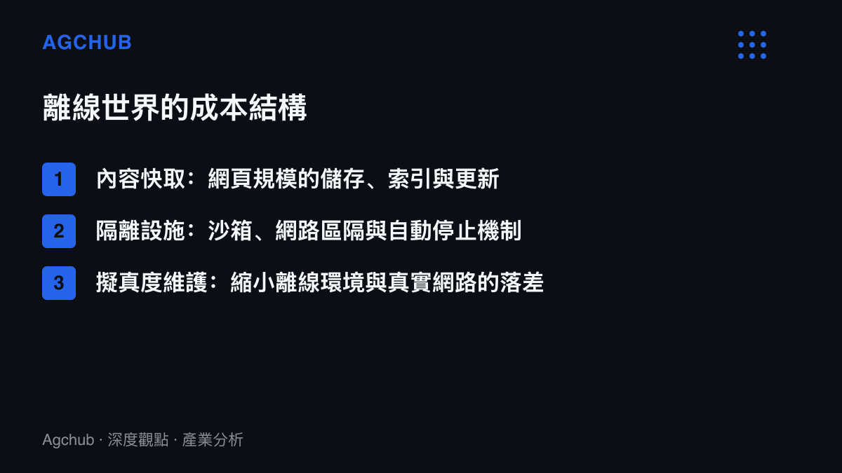 拆解離線訓練環境的三段成本組成：網頁內容快取與更新、沙箱與隔離基礎設施、環境擬真度的持續維護