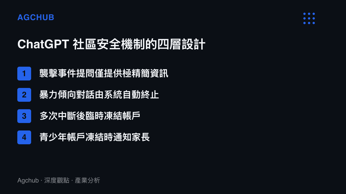 清單圖卡列出 ChatGPT 新安全機制的四層設計，依序為襲擊事件資訊限流、暴力對話自動終止、帳戶臨時凍結與家長通知功能