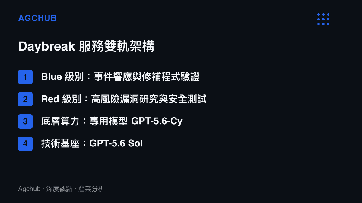 OpenAI Daybreak 服務的雙軌架構清單，呈現 Blue 級別與 Red 級別在資安事件響應與漏洞研究任務上的功能分級。