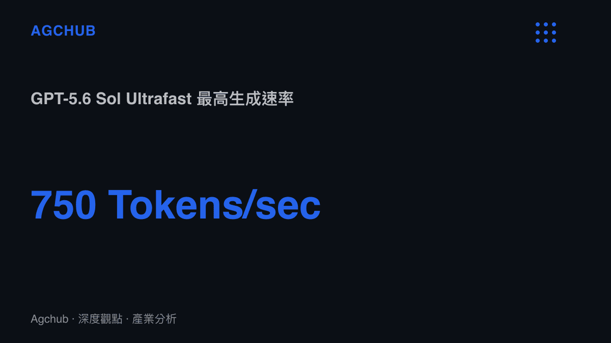 統計圖卡呈現 GPT-5.6 Sol Ultrafast 模式達到每秒 750 個詞元的生成速率