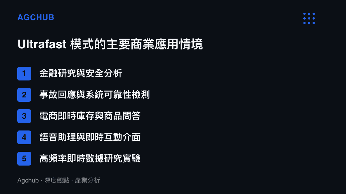 清單圖卡列舉 GPT-5.6 Sol Ultrafast 模式鎖定的五個主要早期商業應用場景