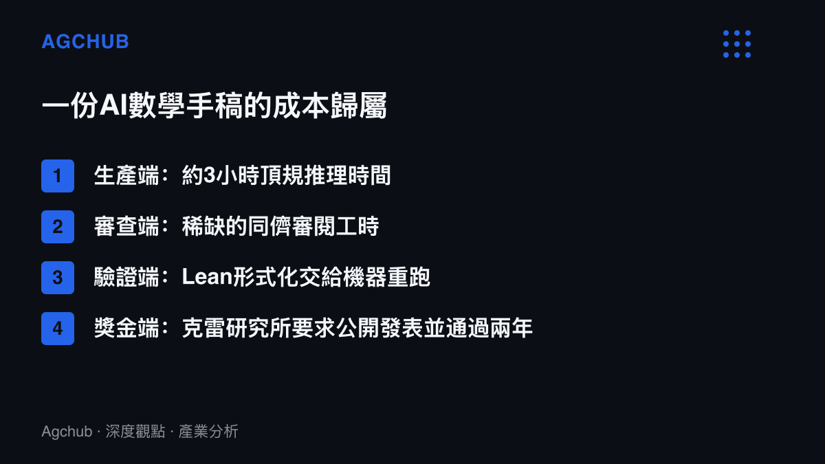 清單圖卡列出一份AI數學手稿在生產、審查、驗證與獎金四個環節各自的成本歸屬與計價方式