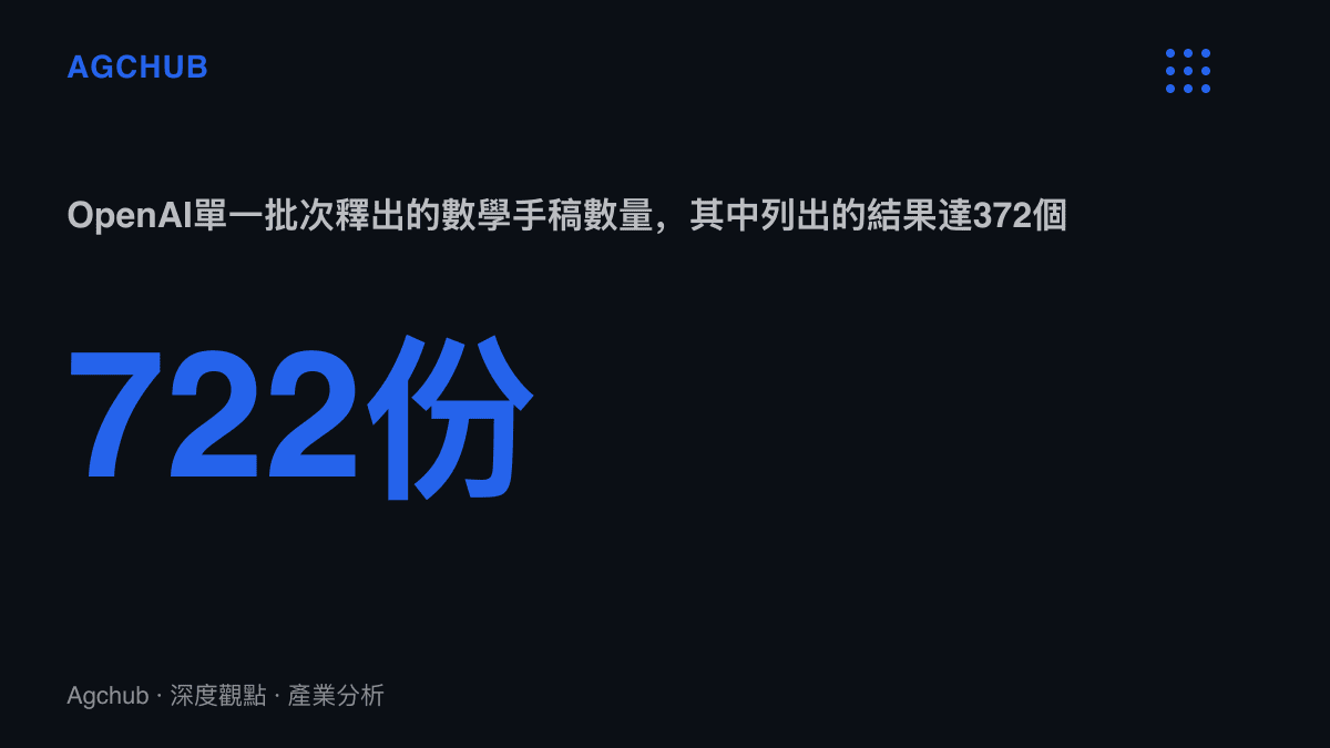 統計圖卡呈現OpenAI單一批次釋出722份數學手稿、其中列出372個數學結果的規模，全部尚未通過期刊同儕審查