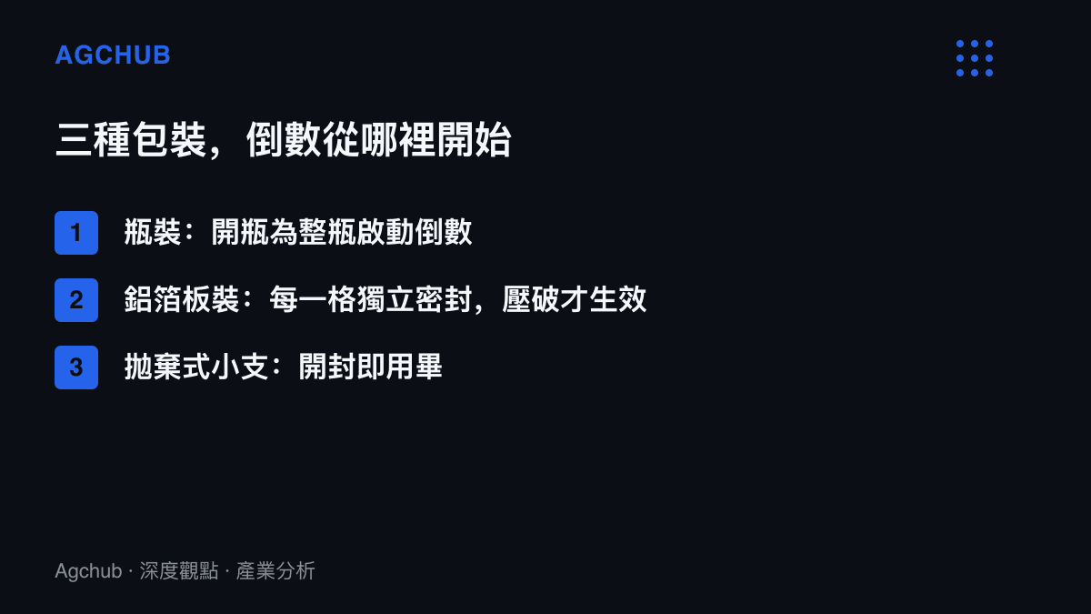 三種藥品包裝的倒數起點對照，瓶裝開瓶後整瓶共用一條倒數，鋁箔板裝每一格獨立密封，拋棄式小支以單次使用為單位