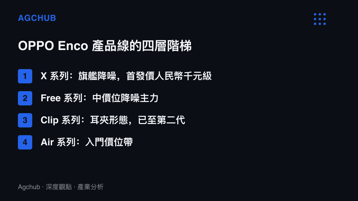 清單圖列出 OPPO Enco 耳機產品線的四層結構，從旗艦降噪的 X 系列、中價位的 Free 系列、耳夾形態的 Clip 系列到入門的 Air 系列，呈現各系列的定位分工