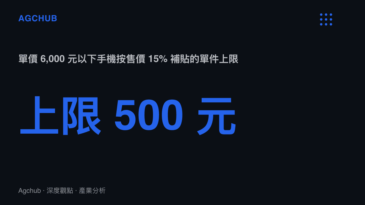 統計圖卡呈現2025年手機購新補貼按售價15%計算、單件上限500元、僅適用單價6000元以下機種的門檻結構，7000元級旗艦的適用額度為零