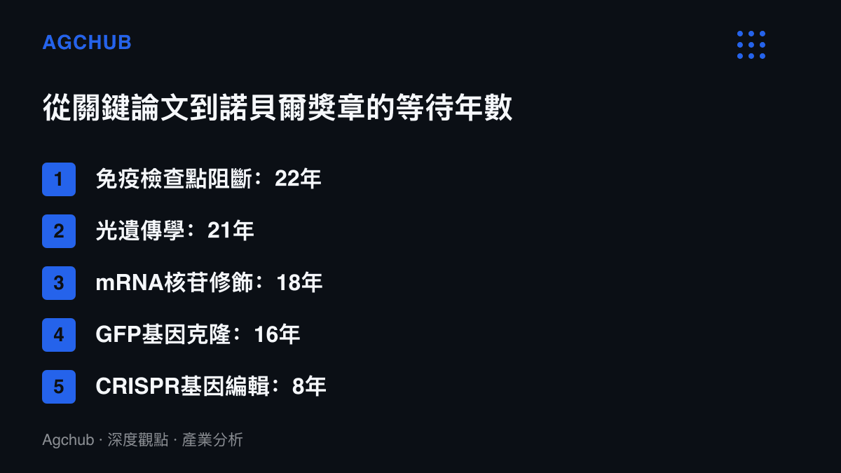 五項生醫技術從關鍵論文發表到獲得諾貝爾獎的等待年數比較，免疫檢查點阻斷以22年居首，光遺傳學21年居次，CRISPR基因編輯的8年最短