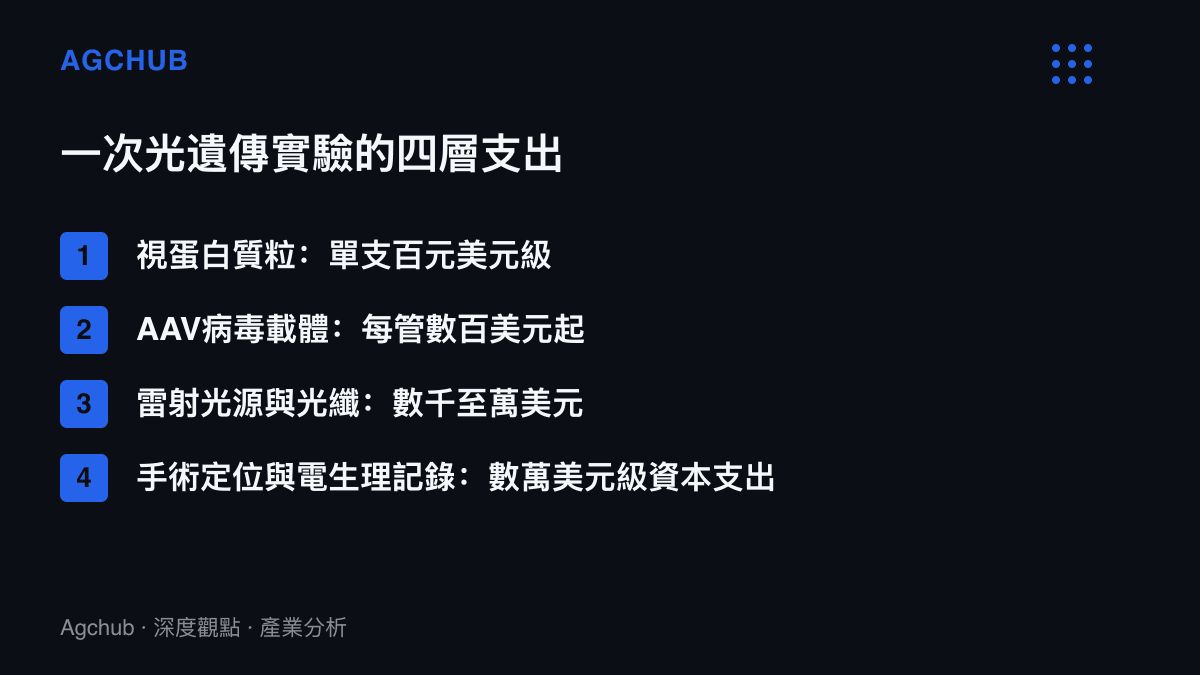 光遺傳學實驗四層支出的金額量級，從視蛋白質粒、AAV病毒載體、雷射光源與光纖，到手術定位與電生理記錄設備依序上升