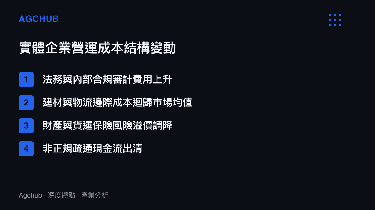 清單圖卡列舉實體企業在法務合規、建材物流、保險溢價與非正規現金流等四個層面的營運成本結構變動
