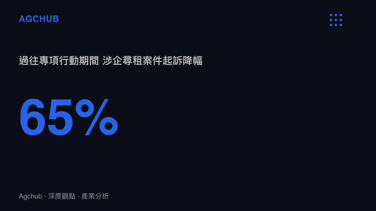 統計圖卡呈現過往專項行動期間，涉及強攬工程與惡意競標等尋租案件的起訴數量出現百分之六十五的顯著降幅