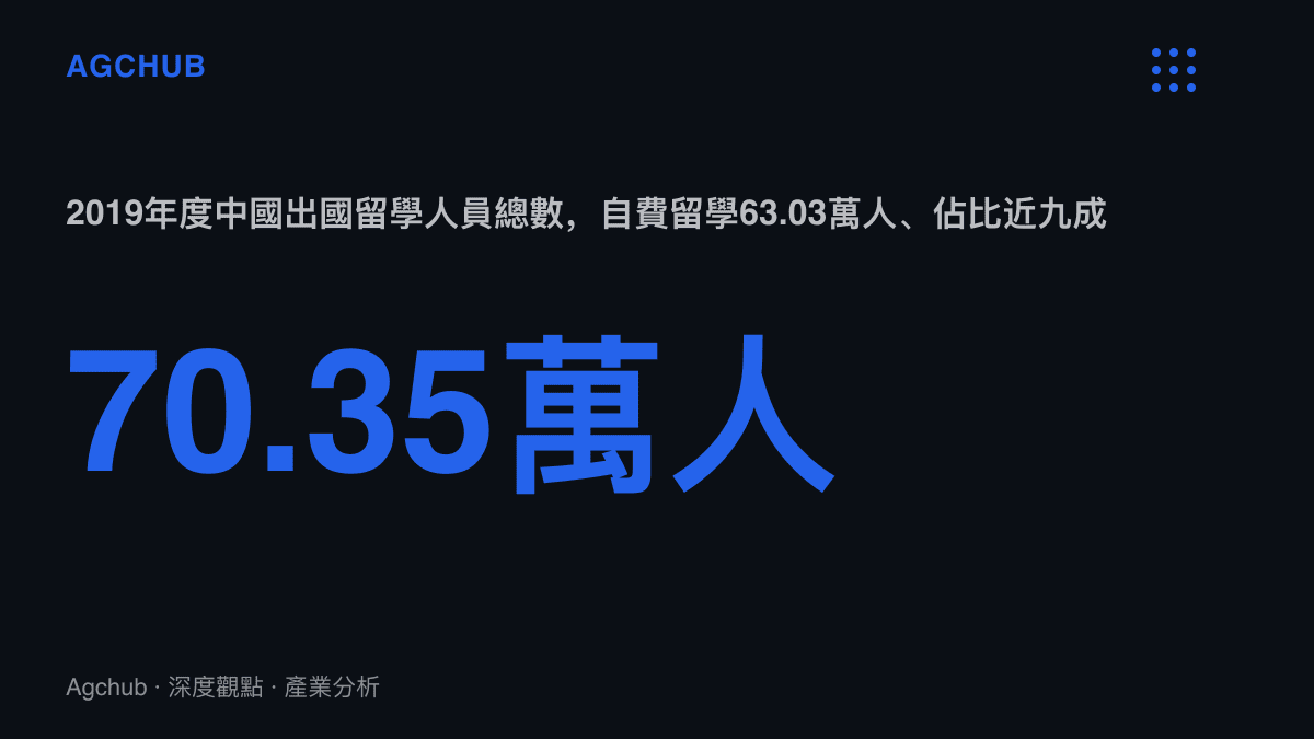 統計圖卡呈現2019年度中國出國留學人員總數70.35萬人，其中自費留學63.03萬人、佔比接近九成的規模結構