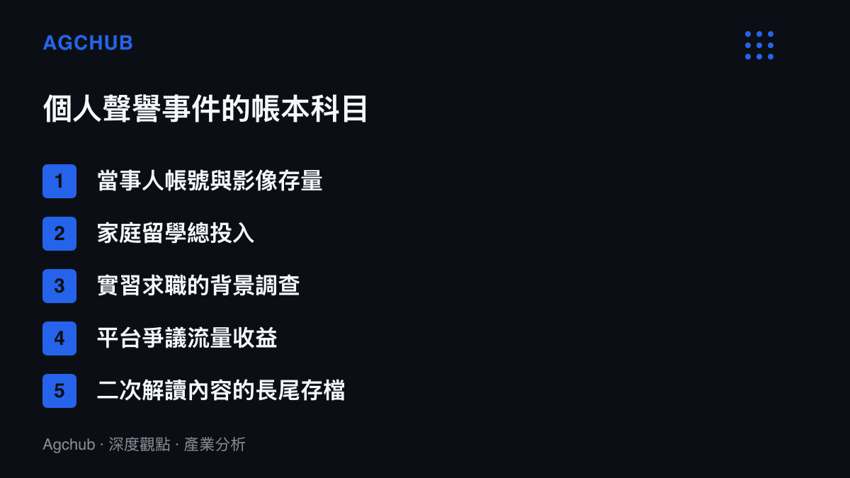 清單圖卡列舉個人聲譽事件涉及的五個記帳科目，從當事人帳號存量、家庭留學投入到背景調查、平臺流量收益與長尾存檔
