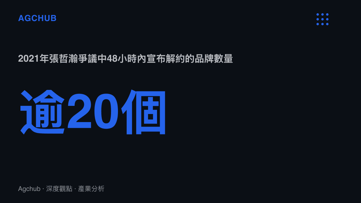 統計圖卡呈現2021年張哲瀚爭議事件中，48小時內終止合作的品牌數量超過20個的處置速度