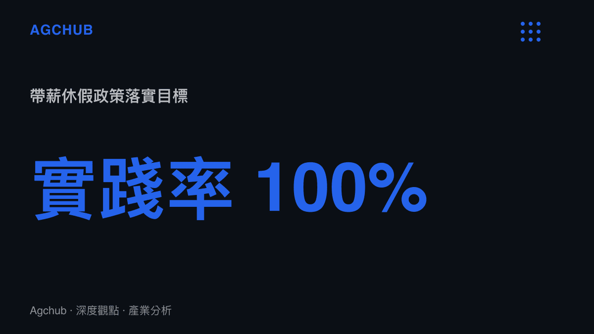 統計圖卡呈現帶薪休假政策落實率須達百分之百的合規目標，說明企業排班重置壓力