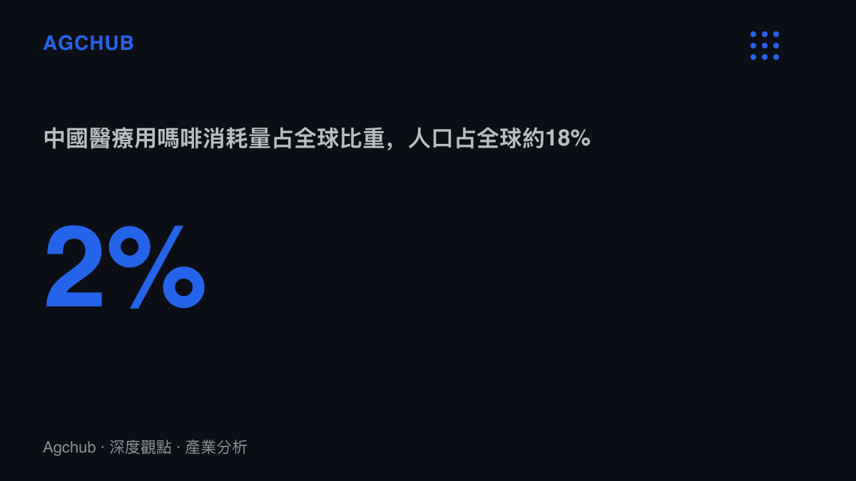 統計呈現中國醫療用嗎啡消耗量僅佔全球約百分之二，對照其約百分之十八的全球人口佔比，顯示止痛需求覆蓋的落差