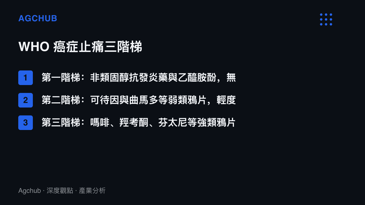 清單呈現世界衛生組織止痛三階梯：第一階為非類固醇藥物且無成癮性，第二階為可待因與曲馬多等弱類鴉片，第三階為嗎啡與芬太尼等需紅色處方箋的強類鴉片