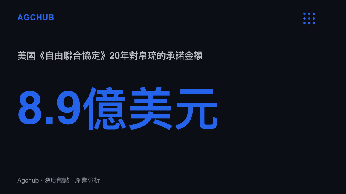 統計圖卡呈現美國在自由聯合協定延續方案中承諾20年提供帛琉約8.9億美元財政援助