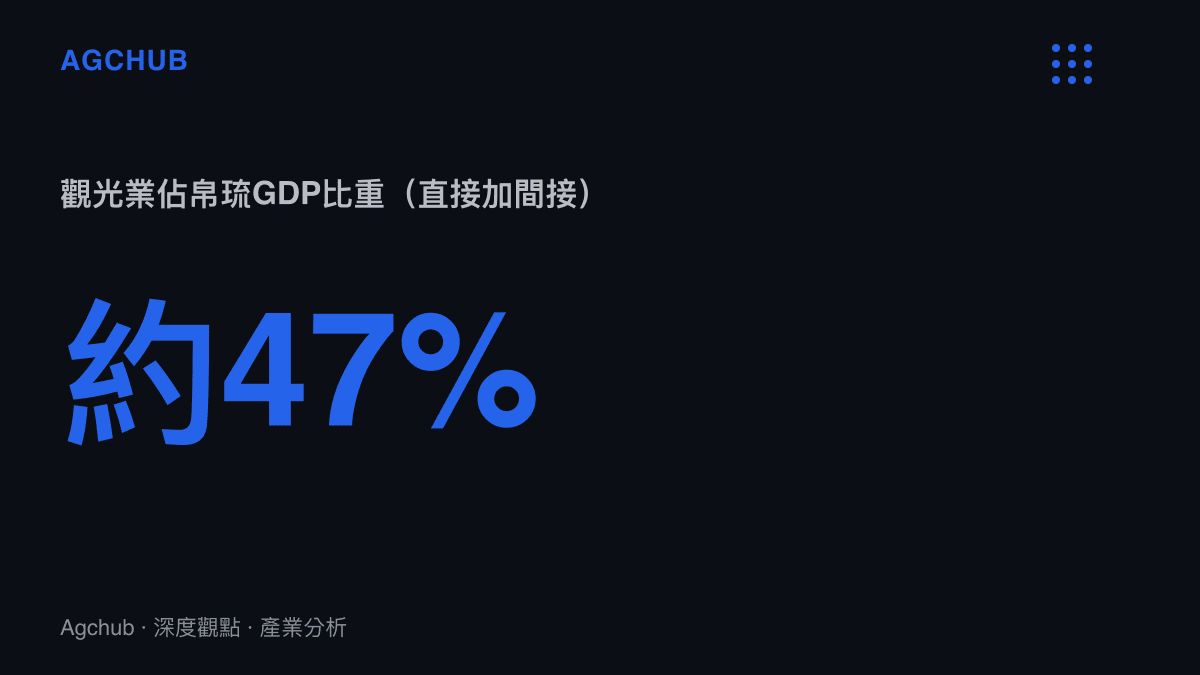 統計圖卡呈現帛琉觀光業直接與間接合計貢獻約佔GDP一半的產業集中度