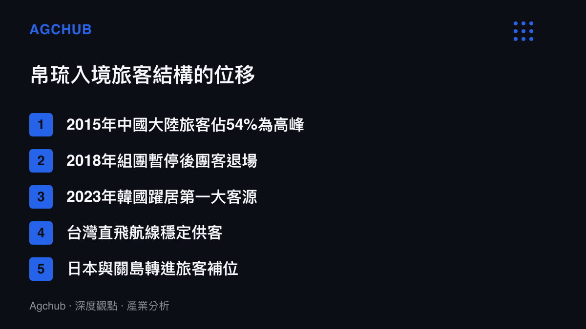 清單圖卡列舉帛琉入境旅客結構從2015年中國大陸佔過半，到疫後由韓國、臺灣與日本旅客接手的位移過程