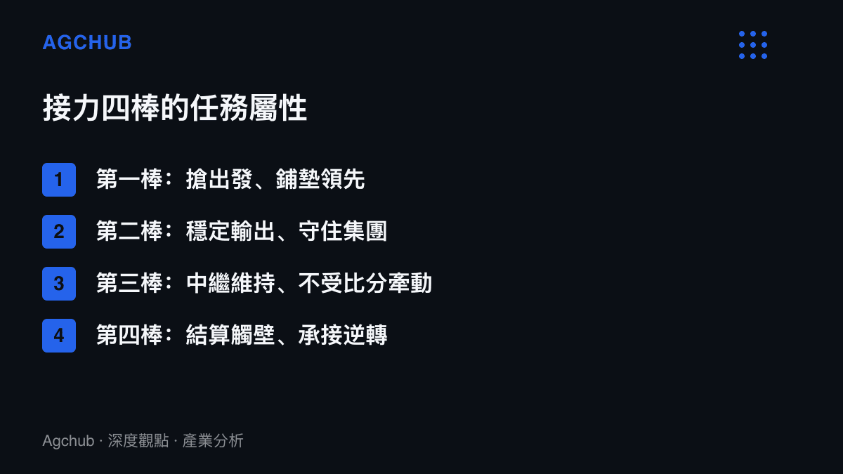 清單圖卡列出遊泳接力四個棒次的任務屬性：第一棒搶出發鋪墊領先、第二棒穩定輸出、第三棒中繼維持且輸出不受比分牽動、第四棒結算觸壁並承接逆轉任務